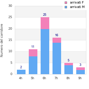 Performance distribution