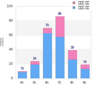 Performance distribution