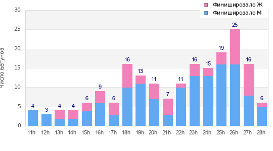 Performance distribution
