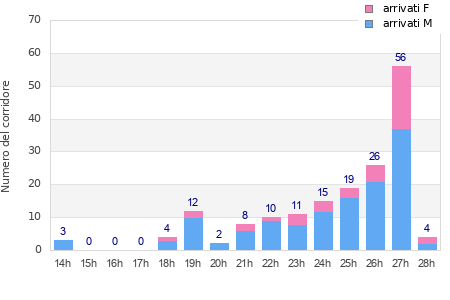 Performance distribution