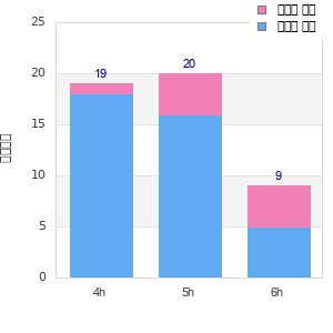 Performance distribution