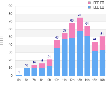 Performance distribution