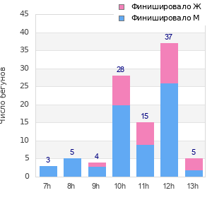 Performance distribution