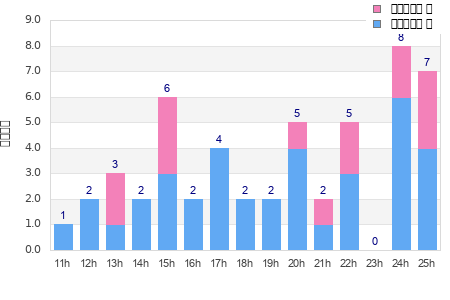 Performance distribution