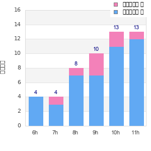 Performance distribution