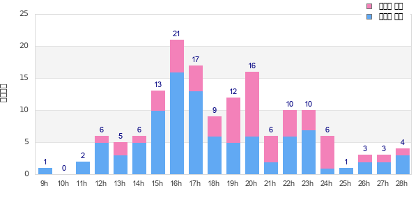 Performance distribution
