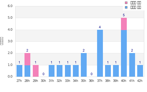 Performance distribution