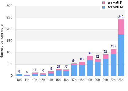 Performance distribution