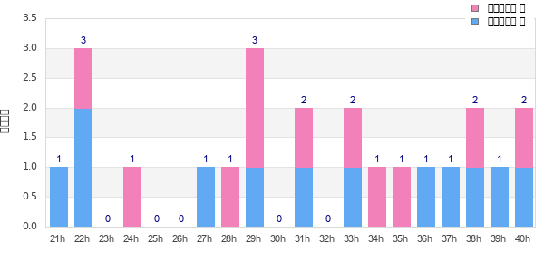 Performance distribution