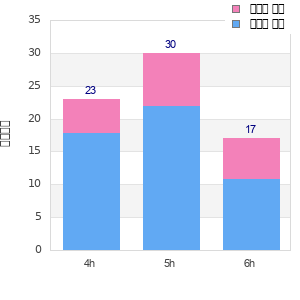 Performance distribution