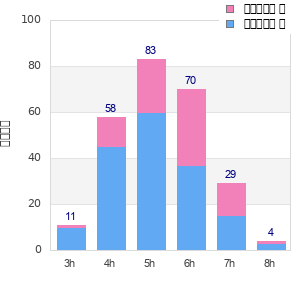 Performance distribution