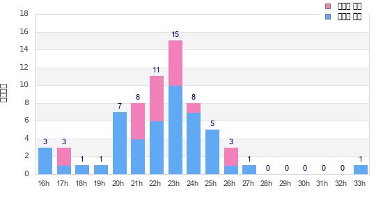 Performance distribution