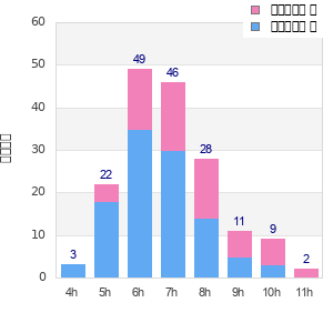 Performance distribution