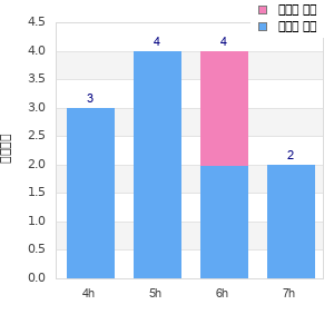 Performance distribution