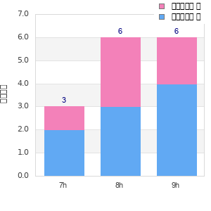 Performance distribution