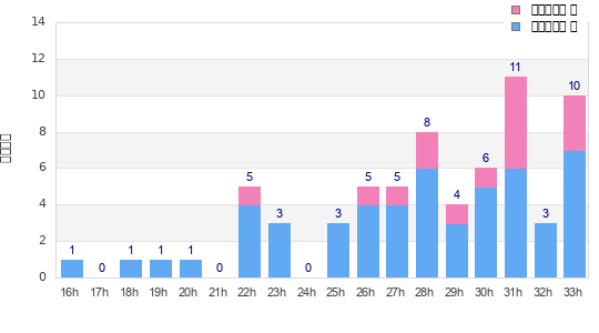 Performance distribution