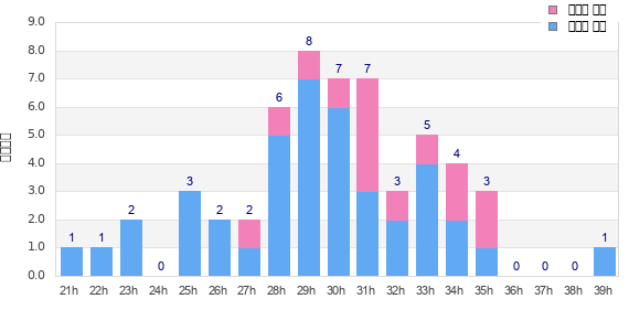 Performance distribution
