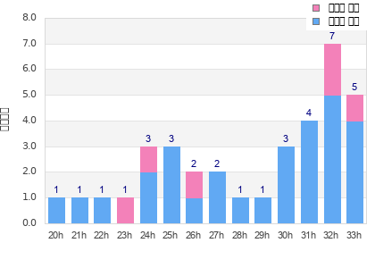 Performance distribution