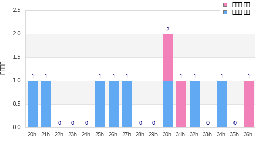 Performance distribution