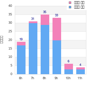 Performance distribution