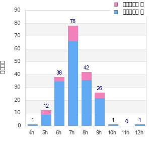 Performance distribution