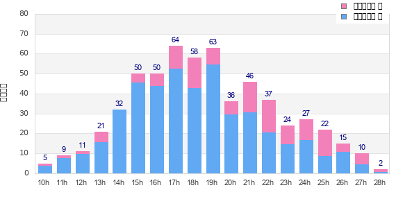 Performance distribution