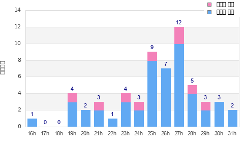 Performance distribution