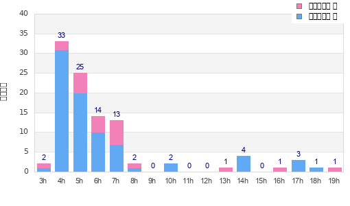 Performance distribution