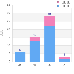 Performance distribution
