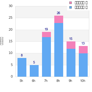 Performance distribution