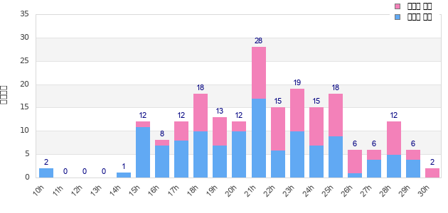 Performance distribution