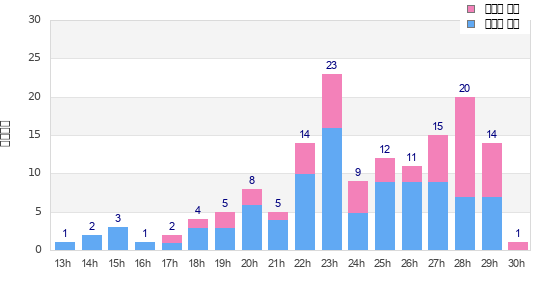 Performance distribution