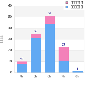 Performance distribution