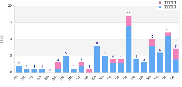 Performance distribution