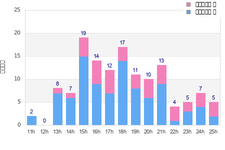 Performance distribution