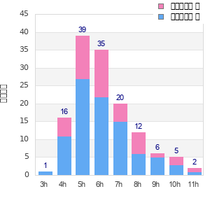 Performance distribution