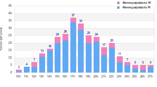 Performance distribution