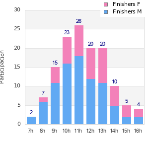 Performance distribution
