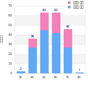 Performance distribution