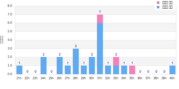 Performance distribution