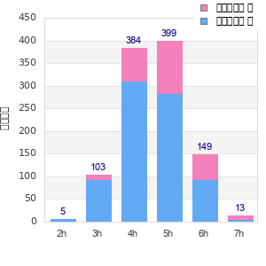 Performance distribution