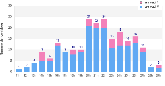 Performance distribution