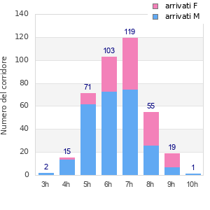 Performance distribution