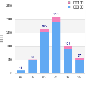 Performance distribution