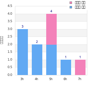 Performance distribution