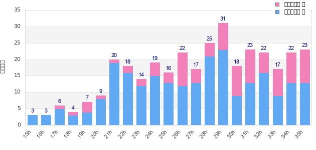 Performance distribution