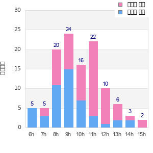 Performance distribution