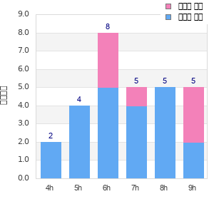 Performance distribution