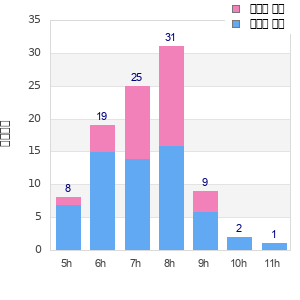 Performance distribution