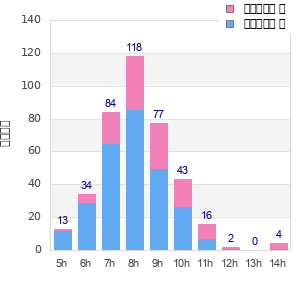 Performance distribution